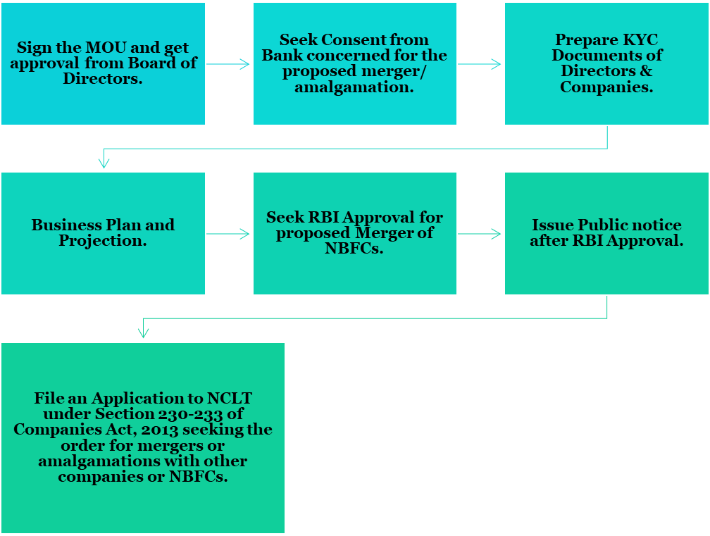 What is the process for NBFC Merger